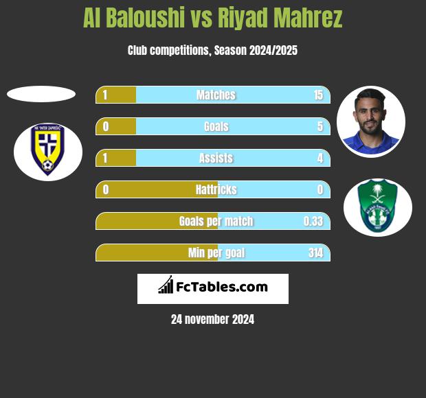 Al Baloushi vs Riyad Mahrez h2h player stats