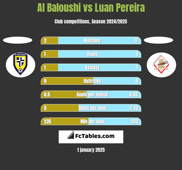 Al Baloushi vs Luan Pereira h2h player stats