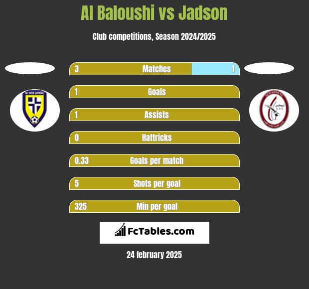 Al Baloushi vs Jadson h2h player stats