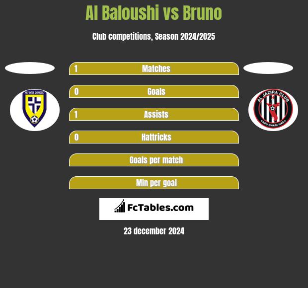 Al Baloushi vs Bruno h2h player stats