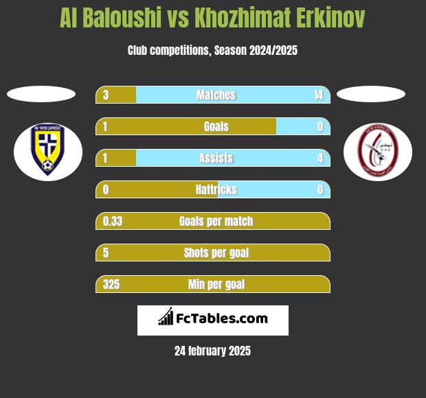 Al Baloushi vs Khozhimat Erkinov h2h player stats