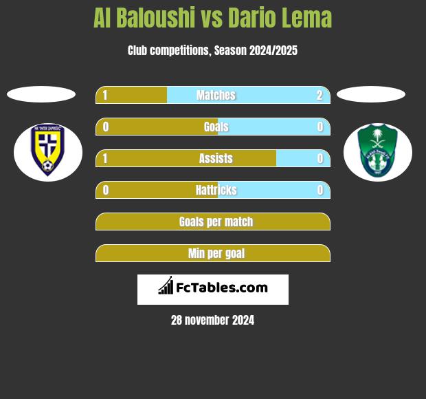 Al Baloushi vs Dario Lema h2h player stats