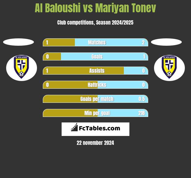 Al Baloushi vs Mariyan Tonev h2h player stats