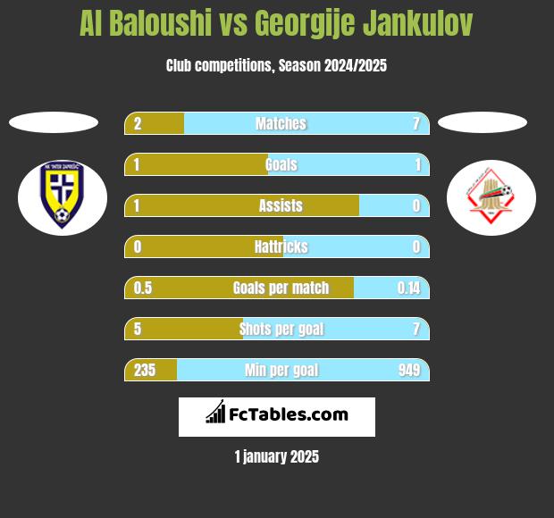 Al Baloushi vs Georgije Jankulov h2h player stats