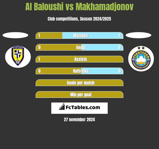 Al Baloushi vs Makhamadjonov h2h player stats