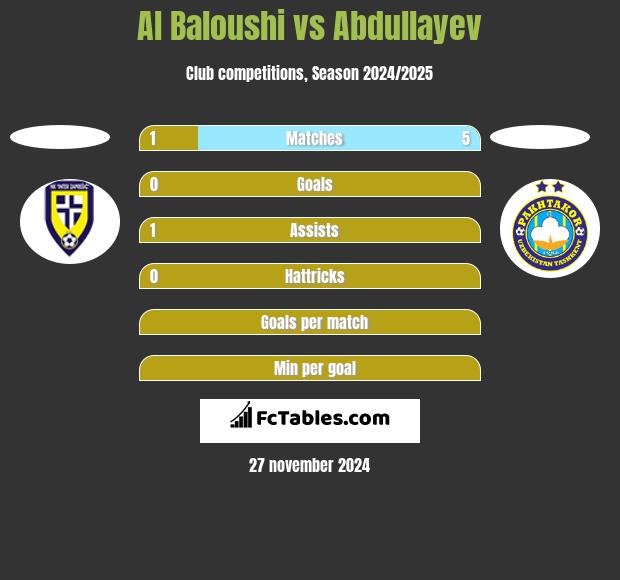 Al Baloushi vs Abdullayev h2h player stats