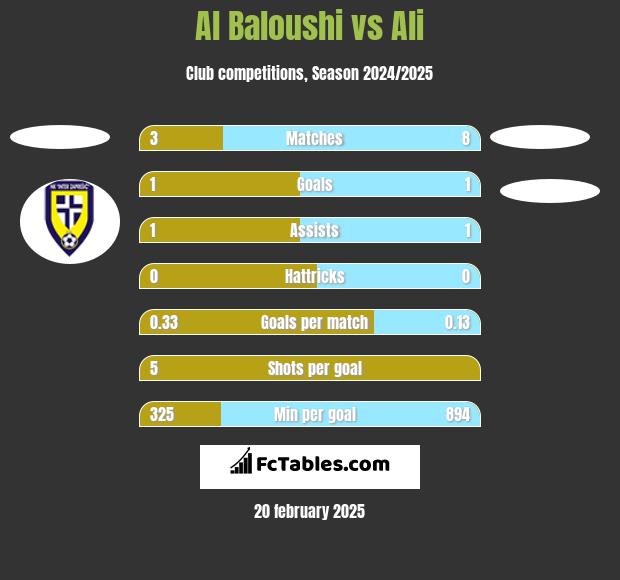 Al Baloushi vs Ali h2h player stats