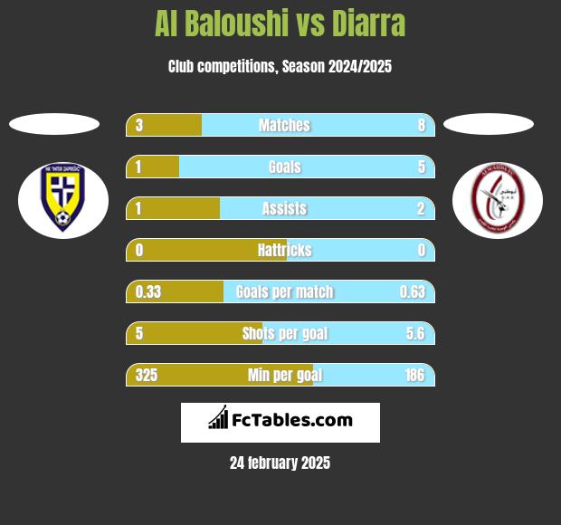 Al Baloushi vs Diarra h2h player stats