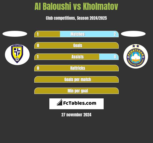 Al Baloushi vs Kholmatov h2h player stats