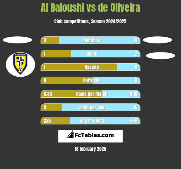 Al Baloushi vs de Oliveira h2h player stats