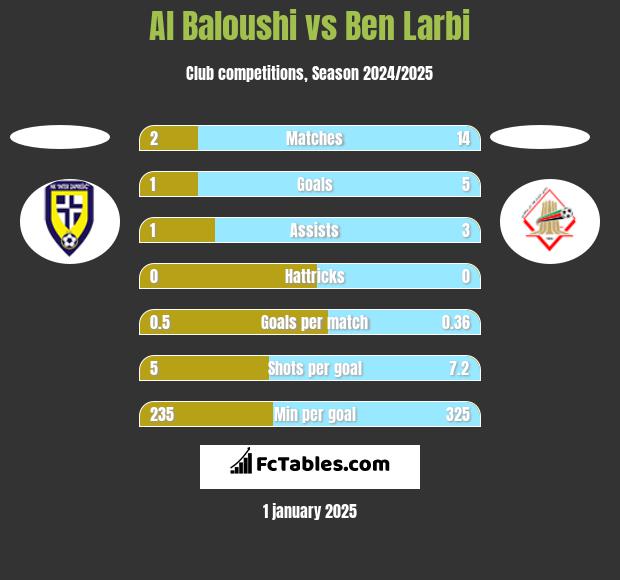 Al Baloushi vs Ben Larbi h2h player stats