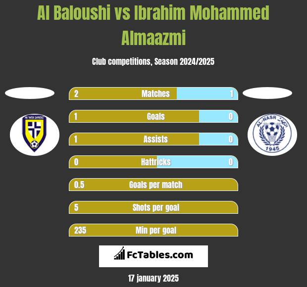 Al Baloushi vs Ibrahim Mohammed Almaazmi h2h player stats