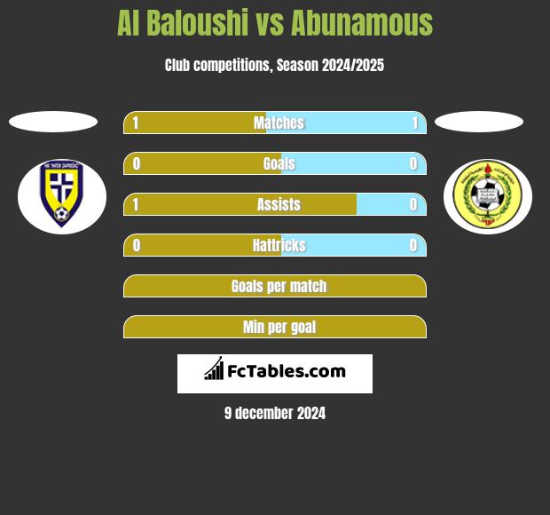 Al Baloushi vs Abunamous h2h player stats