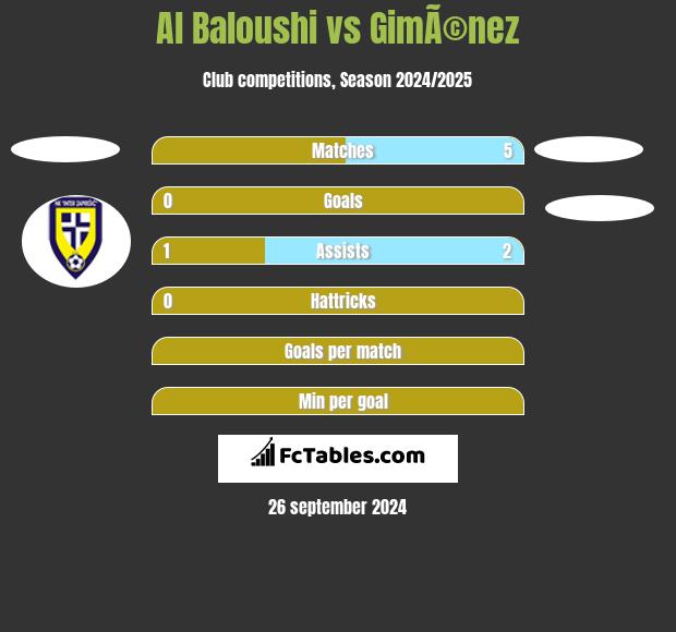 Al Baloushi vs GimÃ©nez h2h player stats