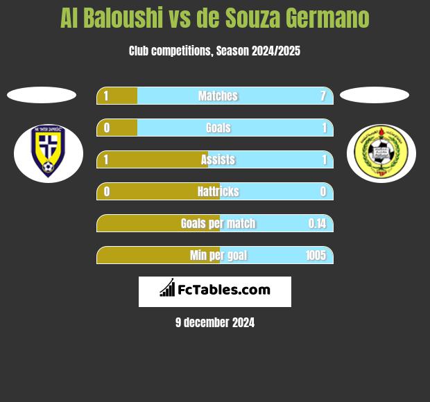 Al Baloushi vs de Souza Germano h2h player stats