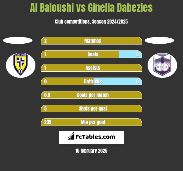 Al Baloushi vs Ginella Dabezies h2h player stats