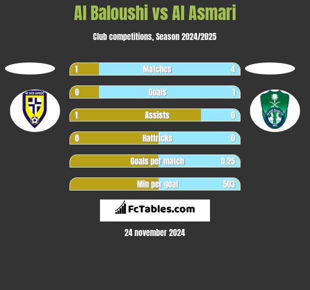 Al Baloushi vs Al Asmari h2h player stats