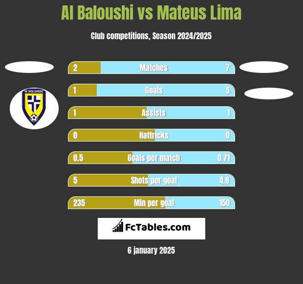 Al Baloushi vs Mateus Lima h2h player stats