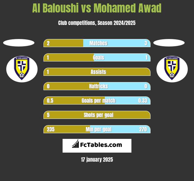 Al Baloushi vs Mohamed Awad h2h player stats