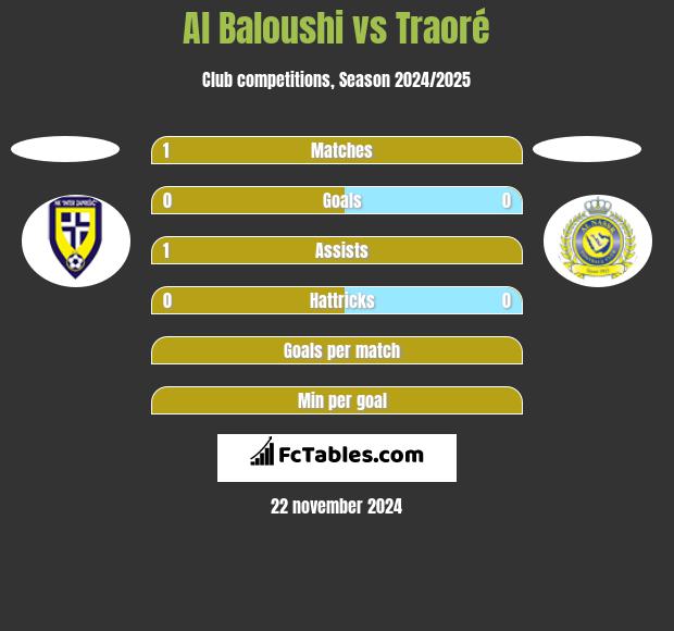 Al Baloushi vs Traoré h2h player stats