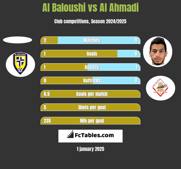 Al Baloushi vs Al Ahmadi h2h player stats