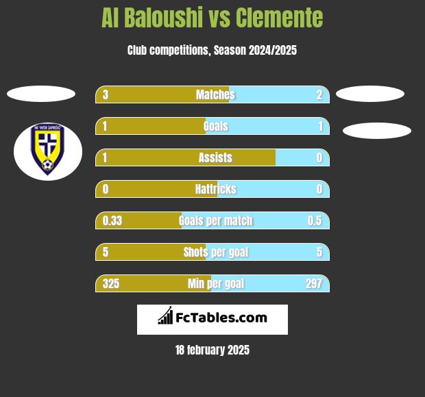 Al Baloushi vs Clemente h2h player stats