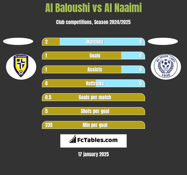 Al Baloushi vs Al Naaimi h2h player stats