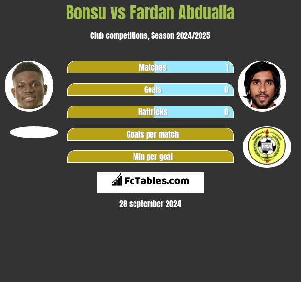 Bonsu vs Fardan Abdualla h2h player stats