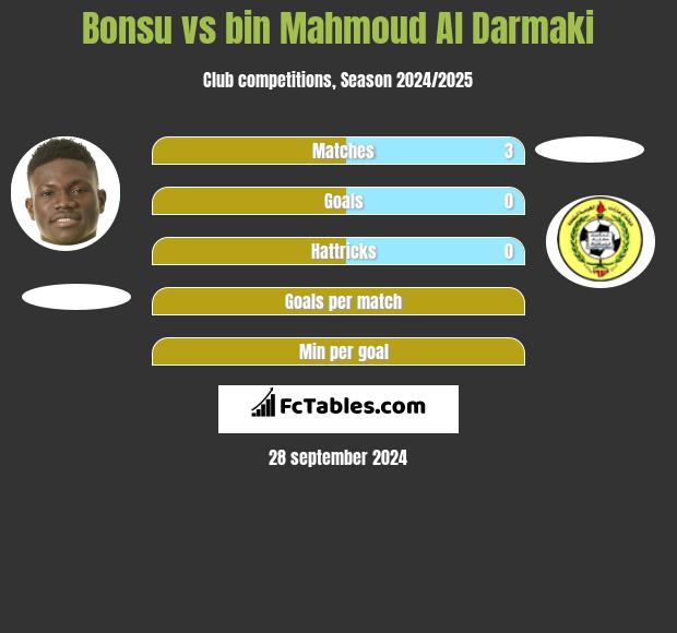 Bonsu vs bin Mahmoud Al Darmaki h2h player stats