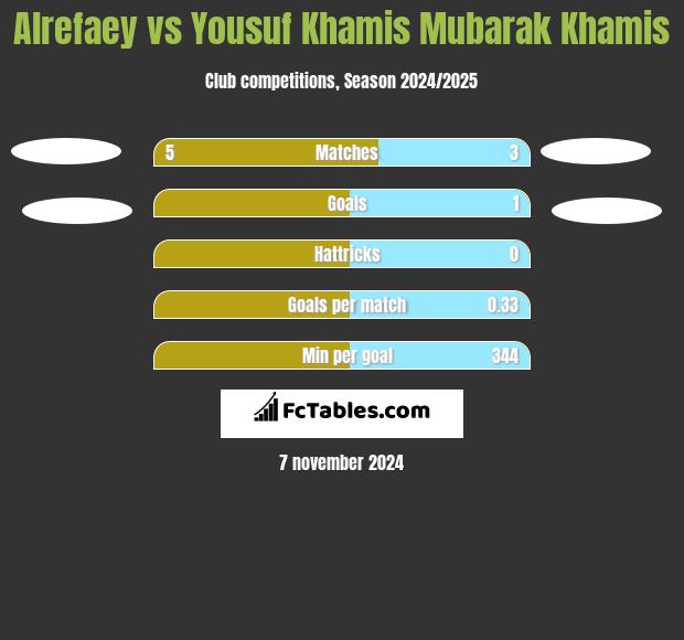 Alrefaey vs Yousuf Khamis Mubarak Khamis h2h player stats