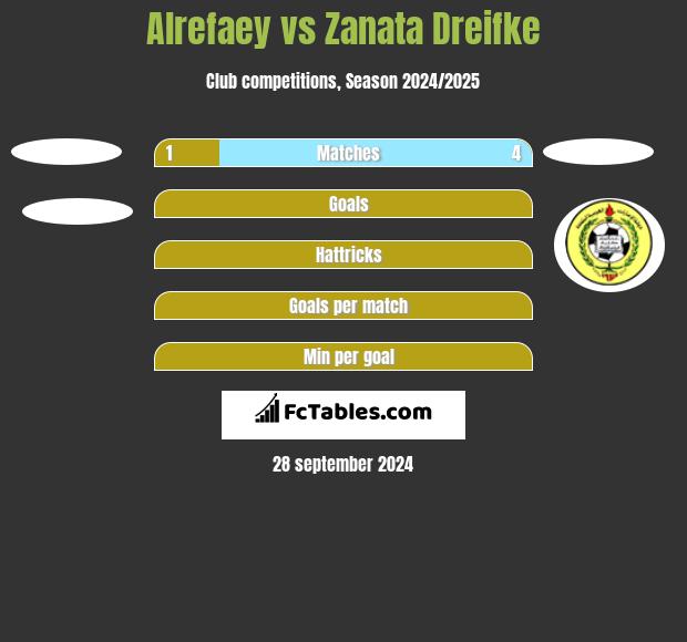 Alrefaey vs Zanata Dreifke h2h player stats