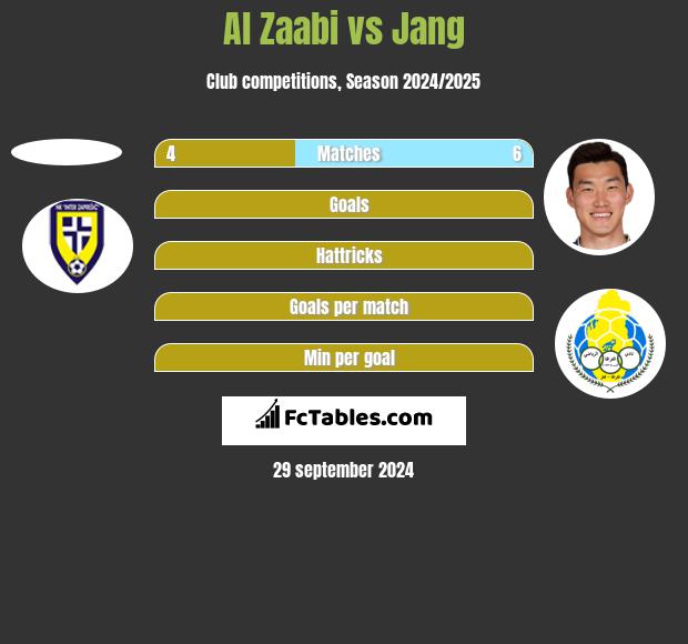 Al Zaabi vs Jang h2h player stats