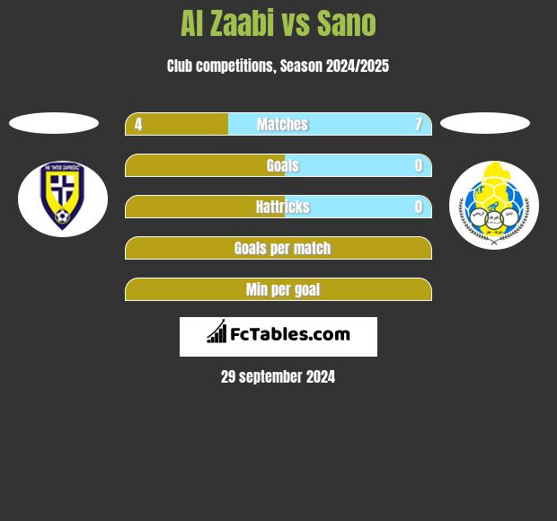 Al Zaabi vs Sano h2h player stats