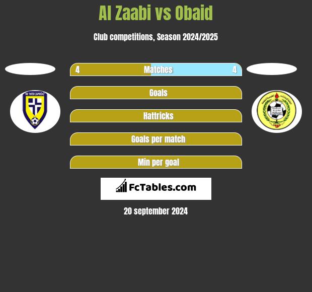 Al Zaabi vs Obaid h2h player stats