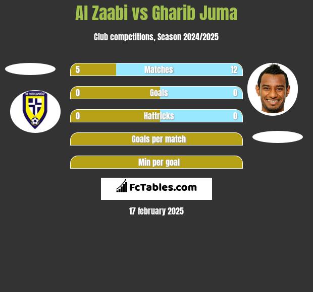 Al Zaabi vs Gharib Juma h2h player stats