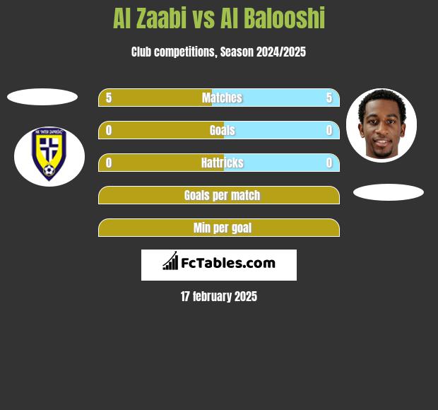 Al Zaabi vs Al Balooshi h2h player stats