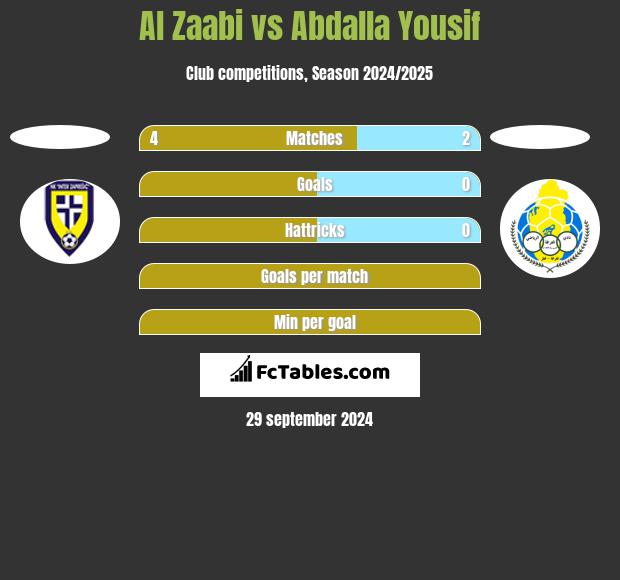 Al Zaabi vs Abdalla Yousif h2h player stats