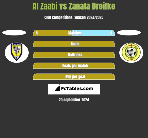 Al Zaabi vs Zanata Dreifke h2h player stats