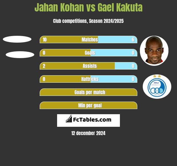 Jahan Kohan vs Gael Kakuta h2h player stats