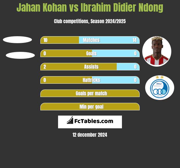 Jahan Kohan vs Ibrahim Didier Ndong h2h player stats