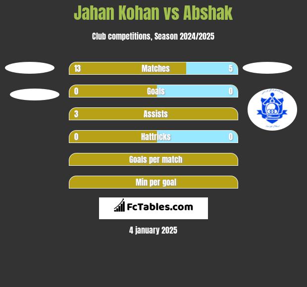 Jahan Kohan vs Abshak h2h player stats