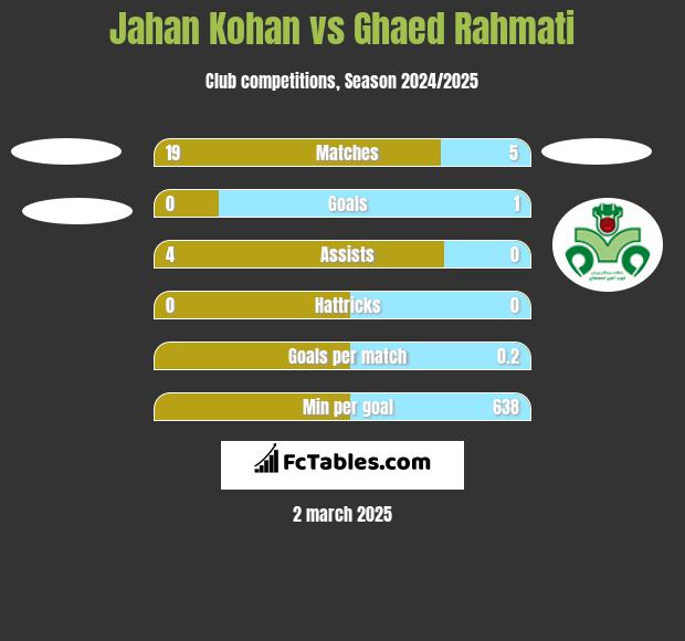 Jahan Kohan vs Ghaed Rahmati h2h player stats