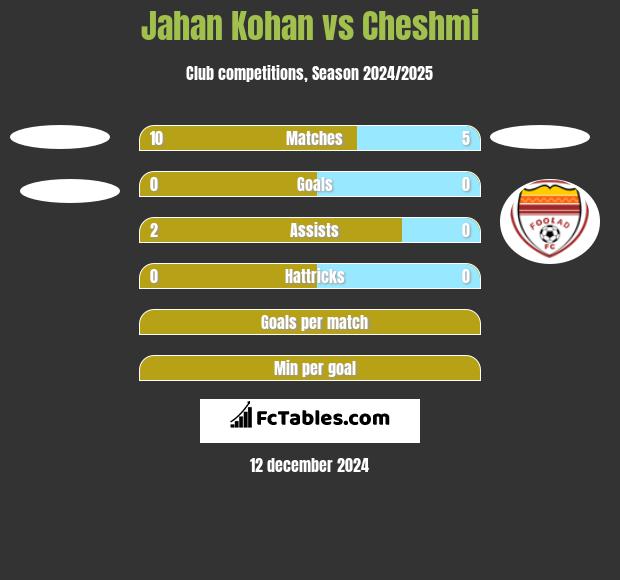 Jahan Kohan vs Cheshmi h2h player stats