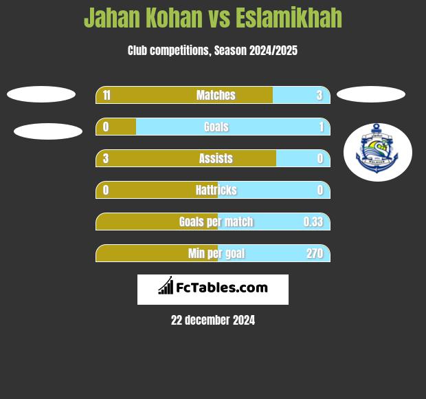 Jahan Kohan vs Eslamikhah h2h player stats