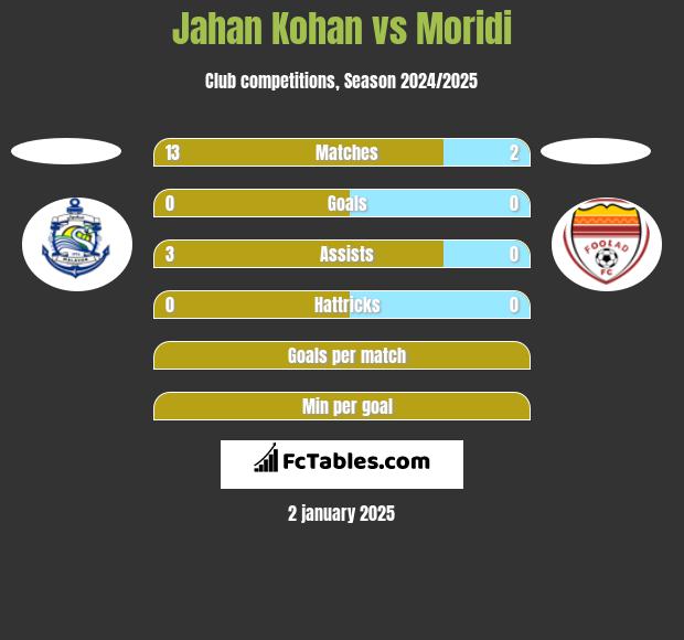 Jahan Kohan vs Moridi h2h player stats