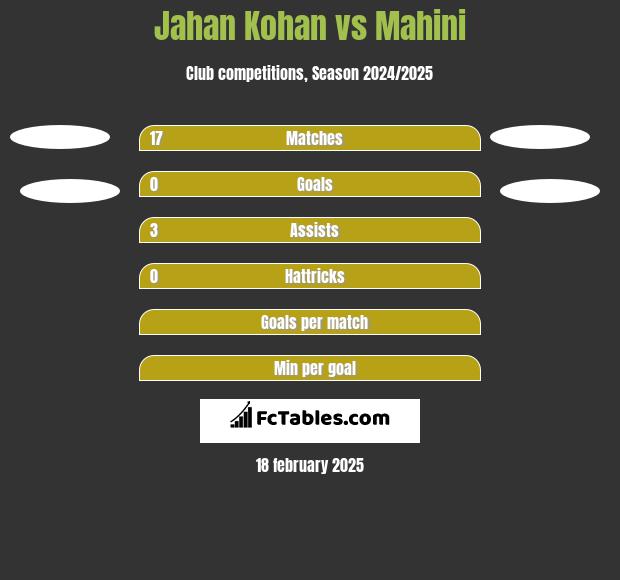 Jahan Kohan vs Mahini h2h player stats