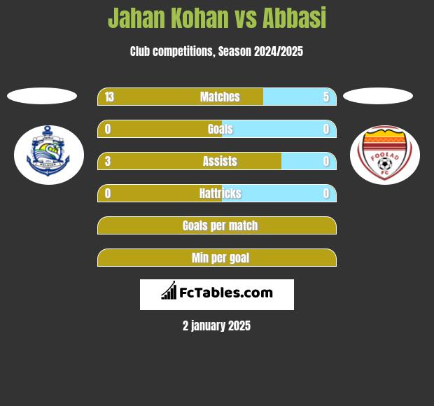 Jahan Kohan vs Abbasi h2h player stats