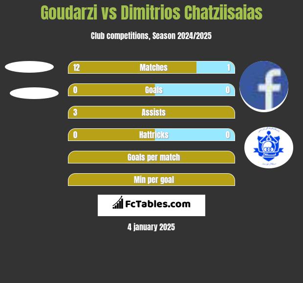 Goudarzi vs Dimitrios Chatziisaias h2h player stats