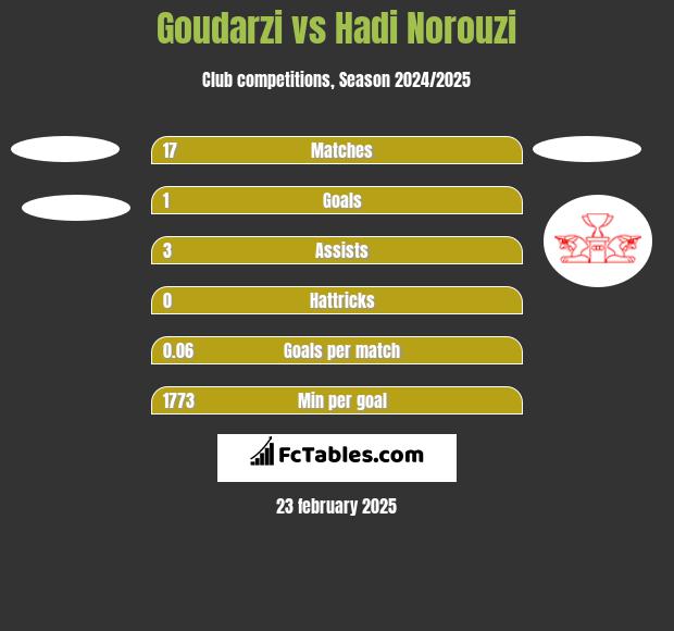 Goudarzi vs Hadi Norouzi h2h player stats