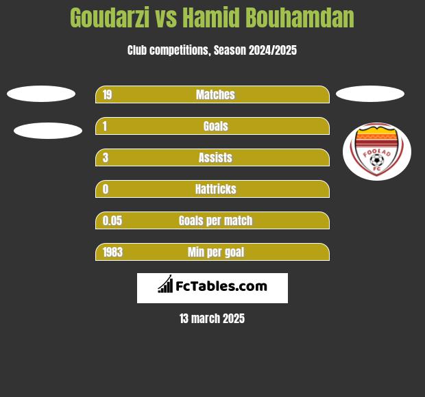 Goudarzi vs Hamid Bouhamdan h2h player stats